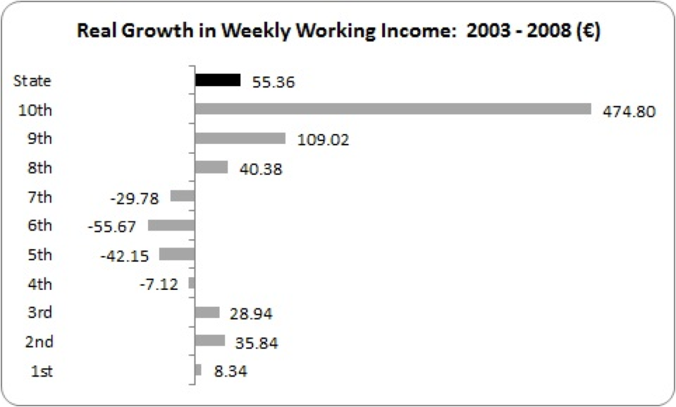 real growth in weekly working income